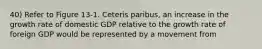 40) Refer to Figure 13-1. Ceteris paribus, an increase in the growth rate of domestic GDP relative to the growth rate of foreign GDP would be represented by a movement from