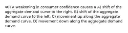 40) A weakening in consumer confidence causes a A) shift of the aggregate demand curve to the right. B) shift of the aggregate demand curve to the left. C) movement up along the aggregate demand curve. D) movement down along the aggregate demand curve.