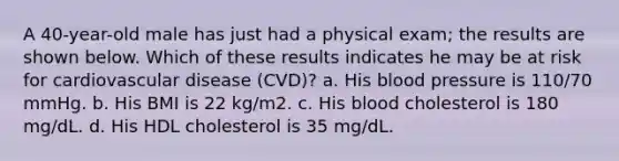 A 40-year-old male has just had a physical exam; the results are shown below. Which of these results indicates he may be at risk for cardiovascular disease (CVD)? a. His blood pressure is 110/70 mmHg. b. His BMI is 22 kg/m2. c. His blood cholesterol is 180 mg/dL. d. His HDL cholesterol is 35 mg/dL.