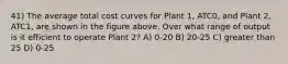 41) The average total cost curves for Plant 1, ATC0, and Plant 2, ATC1, are shown in the figure above. Over what range of output is it efficient to operate Plant 2? A) 0-20 B) 20-25 C) greater than 25 D) 0-25