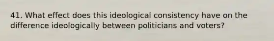 41. What effect does this ideological consistency have on the difference ideologically between politicians and voters?