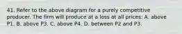 41. Refer to the above diagram for a purely competitive producer. The firm will produce at a loss at all prices: A. above P1. B. above P3. C. above P4. D. between P2 and P3.