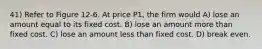 41) Refer to Figure 12-6. At price P1, the firm would A) lose an amount equal to its fixed cost. B) lose an amount more than fixed cost. C) lose an amount less than fixed cost. D) break even.