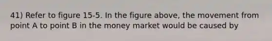 41) Refer to figure 15-5. In the figure above, the movement from point A to point B in the money market would be caused by