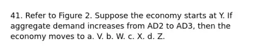 41. Refer to Figure 2. Suppose the economy starts at Y. If aggregate demand increases from AD2 to AD3, then the economy moves to a. V. b. W. c. X. d. Z.