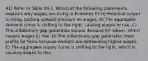 41) Refer to Table 24-1. Which of the following statements explains why wages are rising in Economy E? A) Potential output is rising, putting upward pressure on wages. B) The aggregate demand curve is shifting to the right, causing wages to rise. C) The inflationary gap generates excess demand for labour, which causes wages to rise. D) The inflationary gap generates lower profits for firms because workers are demanding higher wages. E) The aggregate supply curve is shifting to the right, which is causing wages to rise.