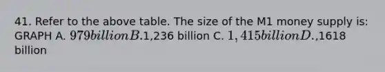 41. Refer to the above table. The size of the M1 money supply is: GRAPH A. 979 billion B.1,236 billion C. 1,415 billion D.,1618 billion