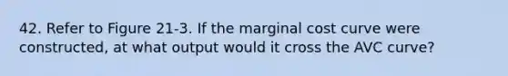 42. Refer to Figure 21-3. If the marginal cost curve were constructed, at what output would it cross the AVC curve?