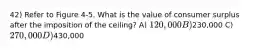 42) Refer to Figure 4-5. What is the value of consumer surplus after the imposition of the ceiling? A) 120,000 B)230,000 C) 270,000 D)430,000