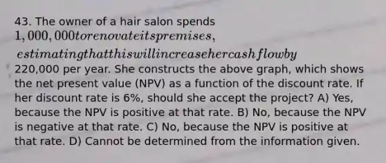 43. The owner of a hair salon spends 1,000,000 to renovate its premises, estimating that this will increase her cash flow by220,000 per year. She constructs the above graph, which shows the net present value (NPV) as a function of the discount rate. If her discount rate is 6%, should she accept the project? A) Yes, because the NPV is positive at that rate. B) No, because the NPV is negative at that rate. C) No, because the NPV is positive at that rate. D) Cannot be determined from the information given.