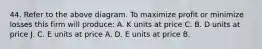 44. Refer to the above diagram. To maximize profit or minimize losses this firm will produce: A. K units at price C. B. D units at price J. C. E units at price A. D. E units at price B.