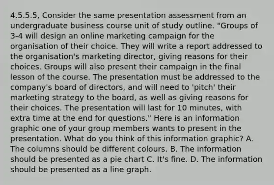 4.5.5.5, Consider the same presentation assessment from an undergraduate business course unit of study outline. "Groups of 3-4 will design an online marketing campaign for the organisation of their choice. They will write a report addressed to the organisation's marketing director, giving reasons for their choices. Groups will also present their campaign in the final lesson of the course. The presentation must be addressed to the company's board of directors, and will need to 'pitch' their marketing strategy to the board, as well as giving reasons for their choices. The presentation will last for 10 minutes, with extra time at the end for questions." Here is an information graphic one of your group members wants to present in the presentation. What do you think of this information graphic? A. The columns should be different colours. B. The information should be presented as a pie chart C. It's fine. D. The information should be presented as a line graph.