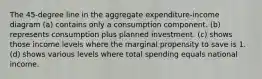 The 45-degree line in the aggregate expenditure-income diagram (a) contains only a consumption component. (b) represents consumption plus planned investment. (c) shows those income levels where the marginal propensity to save is 1. (d) shows various levels where total spending equals national income.