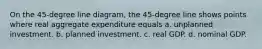 On the 45-degree line diagram, the 45-degree line shows points where real aggregate expenditure equals a. unplanned investment. b. planned investment. c. real GDP. d. nominal GDP.