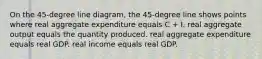 On the 45-degree line diagram, the 45-degree line shows points where real aggregate expenditure equals C + I. real aggregate output equals the quantity produced. real aggregate expenditure equals real GDP. real income equals real GDP.