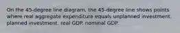 On the 45-degree line diagram, the 45-degree line shows points where real aggregate expenditure equals unplanned investment. planned investment. real GDP. nominal GDP.