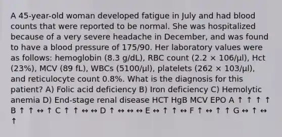 A 45-year-old woman developed fatigue in July and had blood counts that were reported to be normal. She was hospitalized because of a very severe headache in December, and was found to have a blood pressure of 175/90. Her laboratory values were as follows: hemoglobin (8.3 g/dL), RBC count (2.2 × 106/μl), Hct (23%), MCV (89 fL), WBCs (5100/μl), platelets (262 × 103/μl), and reticulocyte count 0.8%. What is the diagnosis for this patient? A) Folic acid deficiency B) Iron deficiency C) Hemolytic anemia D) End-stage renal disease HCT HgB MCV EPO A ↑ ↑ ↑ ↑ B ↑ ↑ ↔ ↑ C ↑ ↑ ↔ ↔ D ↑ ↔ ↔ ↔ E ↔ ↑ ↑ ↔ F ↑ ↔ ↑ ↑ G ↔ ↑ ↔ ↑