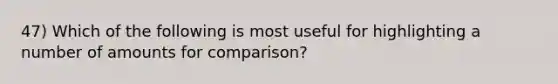 47) Which of the following is most useful for highlighting a number of amounts for comparison?