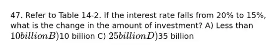 47. Refer to Table 14-2. If the interest rate falls from 20% to 15%, what is the change in the amount of investment? A) Less than 10 billion B)10 billion C) 25 billion D)35 billion