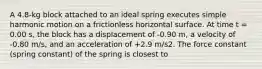 A 4.8-kg block attached to an ideal spring executes simple harmonic motion on a frictionless horizontal surface. At time t = 0.00 s, the block has a displacement of -0.90 m, a velocity of -0.80 m/s, and an acceleration of +2.9 m/s2. The force constant (spring constant) of the spring is closest to