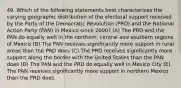 49. Which of the following statements best characterizes the varying geographic distribution of the electoral support received by the Party of the Democratic Revolution (PRD) and the National Action Party (PAN) in Mexico since 2000? (A) The PRD and the PAN do equally well in the northern, central and southern regions of Mexico (B) The PAN receives significantly more support in rural areas than the PRD does (C) The PRD receives significantly more support along the border with the United States than the PAN does (D) The PAN and the PRD do equally well in Mexico City (E) The PAN receives significantly more support in northern Mexico than the PRD does