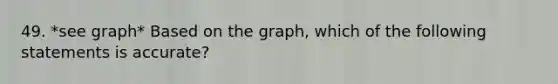 49. *see graph* Based on the graph, which of the following statements is accurate?