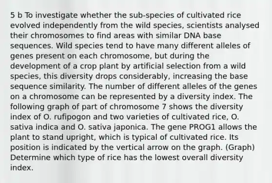 5 b To investigate whether the sub-species of cultivated rice evolved independently from the wild species, scientists analysed their chromosomes to find areas with similar DNA base sequences. Wild species tend to have many different alleles of genes present on each chromosome, but during the development of a crop plant by artificial selection from a wild species, this diversity drops considerably, increasing the base sequence similarity. The number of different alleles of the genes on a chromosome can be represented by a diversity index. The following graph of part of chromosome 7 shows the diversity index of O. rufipogon and two varieties of cultivated rice, O. sativa indica and O. sativa japonica. The gene PROG1 allows the plant to stand upright, which is typical of cultivated rice. Its position is indicated by the vertical arrow on the graph. (Graph) Determine which type of rice has the lowest overall diversity index.