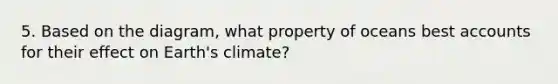 5. Based on the diagram, what property of oceans best accounts for their effect on Earth's climate?