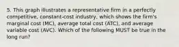 5. This graph illustrates a representative firm in a perfectly competitive, constant-cost industry, which shows the firm's marginal cost (MC), average total cost (ATC), and average variable cost (AVC). Which of the following MUST be true in the long run?