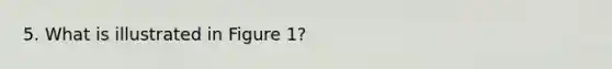 5. What is illustrated in Figure 1?