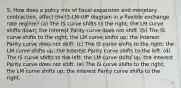 5. How does a policy mix of fiscal expansion and monetary contraction, affect the IS-LM-UIP diagram in a flexible exchange rate regime? (a) The IS curve shifts to the right; the LM curve shifts down; the Interest Parity curve does not shift. (b) The IS curve shifts to the right; the LM curve shifts up; the Interest Parity curve does not shift. (c) The IS curve shifts to the right; the LM curve shifts up; the Interest Parity curve shifts to the left. (d) The IS curve shifts to the left; the LM curve shifts up; the Interest Parity curve does not shift. (e) The IS curve shifts to the right; the LM curve shifts up; the Interest Parity curve shifts to the right.