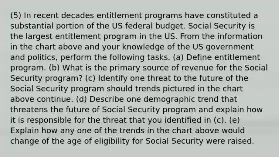 (5) In recent decades entitlement programs have constituted a substantial portion of the US federal budget. Social Security is the largest entitlement program in the US. From the information in the chart above and your knowledge of the US government and politics, perform the following tasks. (a) Define entitlement program. (b) What is the primary source of revenue for the Social Security program? (c) Identify one threat to the future of the Social Security program should trends pictured in the chart above continue. (d) Describe one demographic trend that threatens the future of Social Security program and explain how it is responsible for the threat that you identified in (c). (e) Explain how any one of the trends in the chart above would change of the age of eligibility for Social Security were raised.