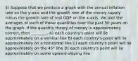 5) Suppose that we produce a graph with the annual inflation rate on the y-axis and the growth rate of the money supply minus the growth rate of real GDP on the x-axis. We plot the averages of each of these quantities over the past 50 years on the graph. If the quantity theory of money is approximately correct, then ________. A) each country's point will lie approximately on a vertical line B) each country's point will lie approximately on a horizontal line C) each country's point will lie approximately on the 45° line D) each country's point will lie approximately on some upward-sloping line