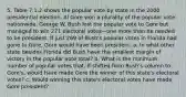 5. Table 7.1.2 shows the popular vote by state in the 2000 presidential election. Al Gore won a plurality of the popular vote nationwide. George W. Bush lost the popular vote to Gore but managed to win 271 electoral votes—one more than he needed to be president. If just 269 of Bush's popular votes in Florida had gone to Gore, Gore would have been president. a. In what other state besides Florida did Bush have the smallest margin of victory in the popular vote total? b. What is the minimum number of popular votes that, if shifted from Bush's column to Gore's, would have made Gore the winner of this state's electoral votes? c. Would winning this state's electoral votes have made Gore president?