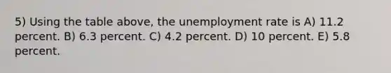 5) Using the table above, the unemployment rate is A) 11.2 percent. B) 6.3 percent. C) 4.2 percent. D) 10 percent. E) 5.8 percent.