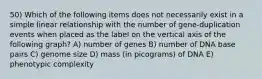 50) Which of the following items does not necessarily exist in a simple linear relationship with the number of gene-duplication events when placed as the label on the vertical axis of the following graph? A) number of genes B) number of DNA base pairs C) genome size D) mass (in picograms) of DNA E) phenotypic complexity