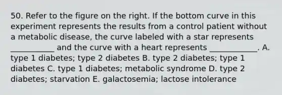 50. Refer to the figure on the right. If the bottom curve in this experiment represents the results from a control patient without a metabolic disease, the curve labeled with a star represents ___________ and the curve with a heart represents ____________. A. type 1 diabetes; type 2 diabetes B. type 2 diabetes; type 1 diabetes C. type 1 diabetes; metabolic syndrome D. type 2 diabetes; starvation E. galactosemia; lactose intolerance