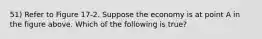 51) Refer to Figure 17-2. Suppose the economy is at point A in the figure above. Which of the following is true?