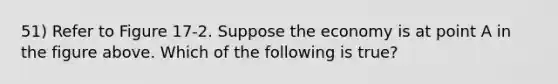 51) Refer to Figure 17-2. Suppose the economy is at point A in the figure above. Which of the following is true?