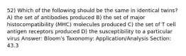 52) Which of the following should be the same in identical twins? A) the set of antibodies produced B) the set of major histocompatibility (MHC) molecules produced C) the set of T cell antigen receptors produced D) the susceptibility to a particular virus Answer: Bloom's Taxonomy: Application/Analysis Section: 43.3