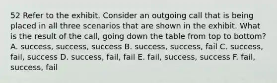 52 Refer to the exhibit. Consider an outgoing call that is being placed in all three scenarios that are shown in the exhibit. What is the result of the call, going down the table from top to bottom? A. success, success, success B. success, success, fail C. success, fail, success D. success, fail, fail E. fail, success, success F. fail, success, fail