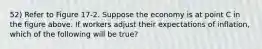 52) Refer to Figure 17-2. Suppose the economy is at point C in the figure above. If workers adjust their expectations of inflation, which of the following will be true?