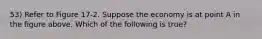 53) Refer to Figure 17-2. Suppose the economy is at point A in the figure above. Which of the following is true?