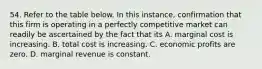 54. Refer to the table below. In this instance, confirmation that this firm is operating in a perfectly competitive market can readily be ascertained by the fact that its A. marginal cost is increasing. B. total cost is increasing. C. economic profits are zero. D. marginal revenue is constant.