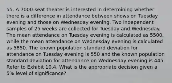 55. A 7000-seat theater is interested in determining whether there is a difference in attendance between shows on Tuesday evening and those on Wednesday evening. Two independent samples of 25 weeks are collected for Tuesday and Wednesday. The mean attendance on Tuesday evening is calculated as 5500, while the mean attendance on Wednesday evening is calculated as 5850. The known population standard deviation for attendance on Tuesday evening is 550 and the known population standard deviation for attendance on Wednesday evening is 445. Refer to Exhibit 10.4. What is the appropriate decision given a 5% level of significance?