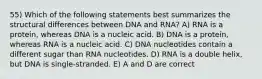 55) Which of the following statements best summarizes the structural differences between DNA and RNA? A) RNA is a protein, whereas DNA is a nucleic acid. B) DNA is a protein, whereas RNA is a nucleic acid. C) DNA nucleotides contain a different sugar than RNA nucleotides. D) RNA is a double helix, but DNA is single-stranded. E) A and D are correct