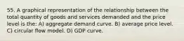 55. A graphical representation of the relationship between the total quantity of goods and services demanded and the price level is the: A) aggregate demand curve. B) average price level. C) circular flow model. D) GDP curve.