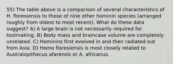 55) The table above is a comparison of several characteristics of H. floresiensis to those of nine other hominin species (arranged roughly from oldest to most recent). What do these data suggest? A) A large brain is not necessarily required for toolmaking. B) Body mass and braincase volume are completely unrelated. C) Hominins first evolved in and then radiated out from Asia. D) Homo floresiensis is most closely related to Australopithecus afarensis or A. africanus.