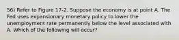 56) Refer to Figure 17-2. Suppose the economy is at point A. The Fed uses expansionary monetary policy to lower the unemployment rate permanently below the level associated with A. Which of the following will occur?