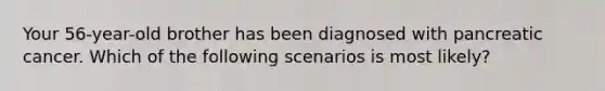 Your 56-year-old brother has been diagnosed with pancreatic cancer. Which of the following scenarios is most likely?